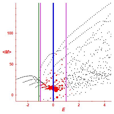 Peres lattice <M>